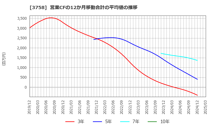 3758 (株)アエリア: 営業CFの12か月移動合計の平均値の推移