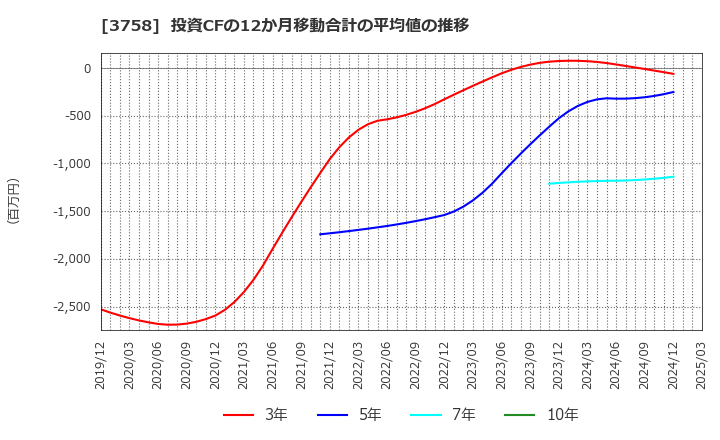3758 (株)アエリア: 投資CFの12か月移動合計の平均値の推移