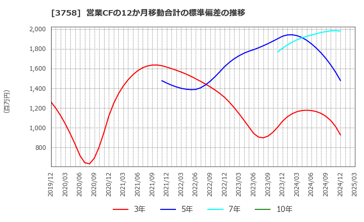 3758 (株)アエリア: 営業CFの12か月移動合計の標準偏差の推移