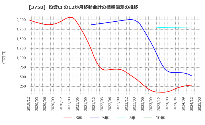 3758 (株)アエリア: 投資CFの12か月移動合計の標準偏差の推移