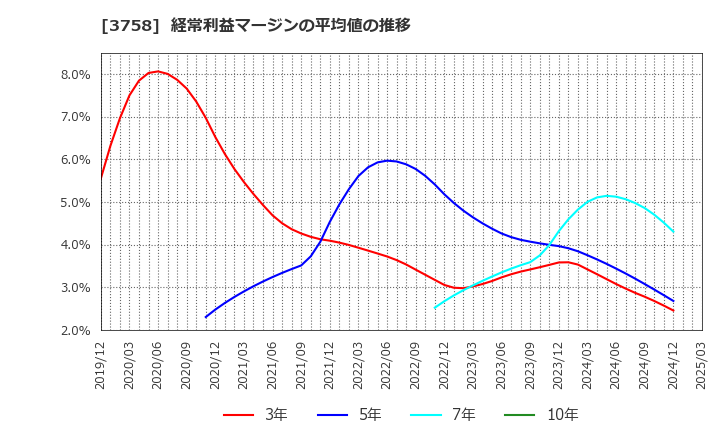 3758 (株)アエリア: 経常利益マージンの平均値の推移