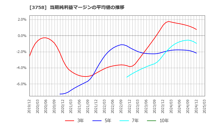 3758 (株)アエリア: 当期純利益マージンの平均値の推移