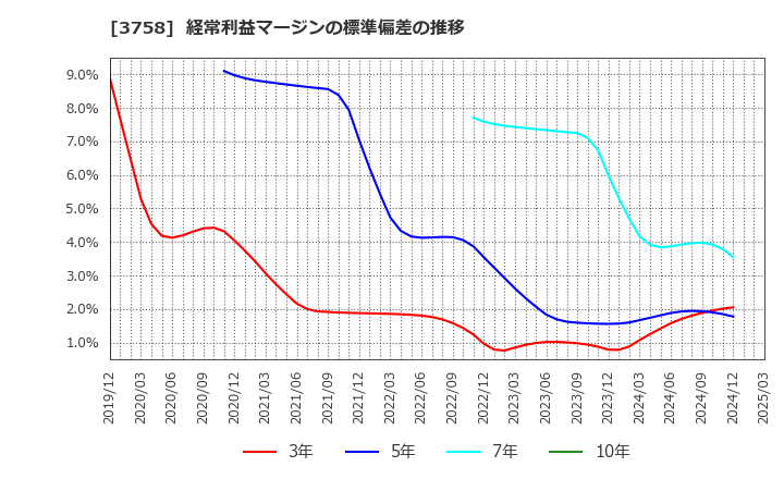3758 (株)アエリア: 経常利益マージンの標準偏差の推移