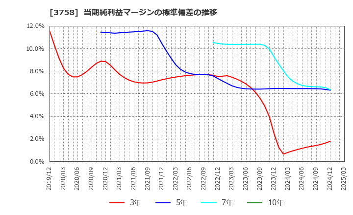 3758 (株)アエリア: 当期純利益マージンの標準偏差の推移