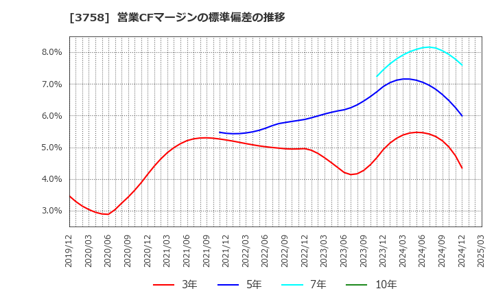 3758 (株)アエリア: 営業CFマージンの標準偏差の推移