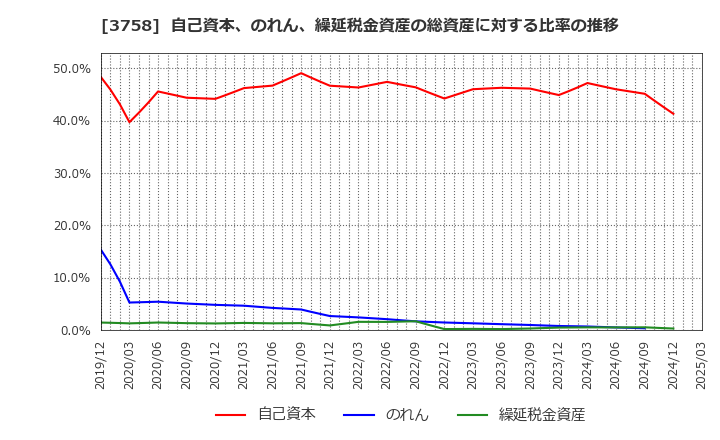 3758 (株)アエリア: 自己資本、のれん、繰延税金資産の総資産に対する比率の推移