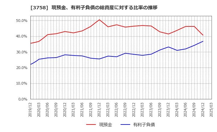 3758 (株)アエリア: 現預金、有利子負債の総資産に対する比率の推移