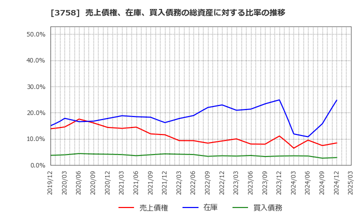 3758 (株)アエリア: 売上債権、在庫、買入債務の総資産に対する比率の推移