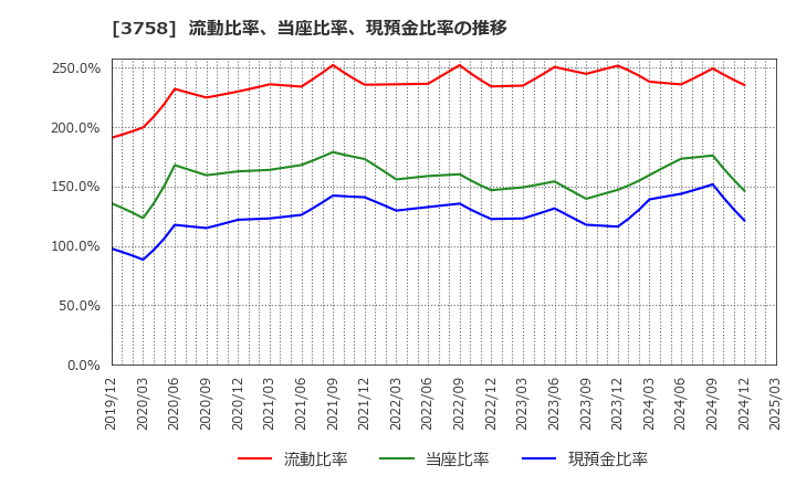 3758 (株)アエリア: 流動比率、当座比率、現預金比率の推移