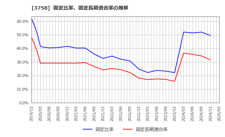 3758 (株)アエリア: 固定比率、固定長期適合率の推移