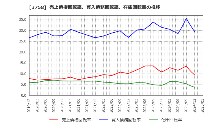 3758 (株)アエリア: 売上債権回転率、買入債務回転率、在庫回転率の推移