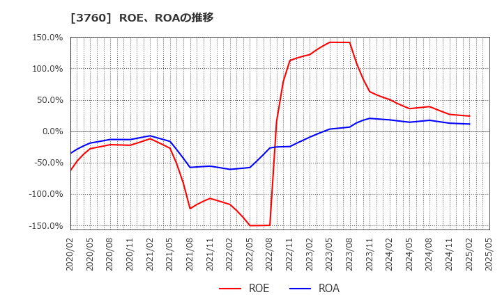 3760 (株)ケイブ: ROE、ROAの推移