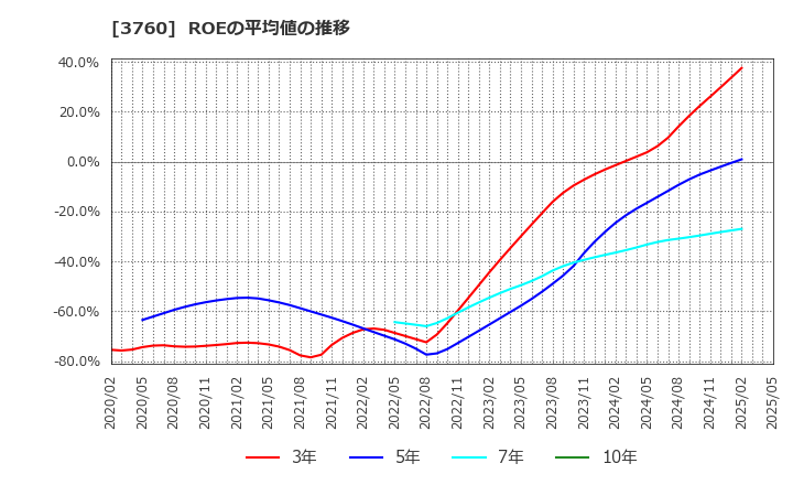 3760 (株)ケイブ: ROEの平均値の推移