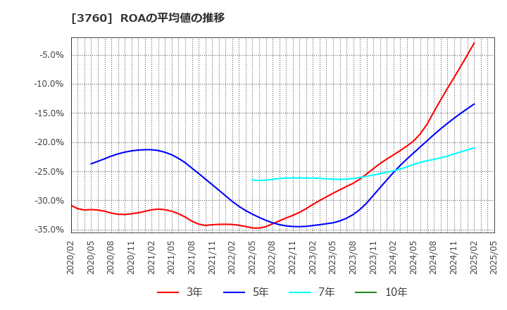 3760 (株)ケイブ: ROAの平均値の推移