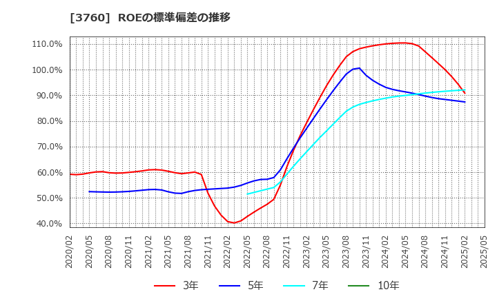 3760 (株)ケイブ: ROEの標準偏差の推移