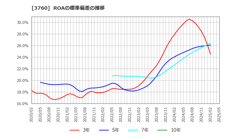 3760 (株)ケイブ: ROAの標準偏差の推移