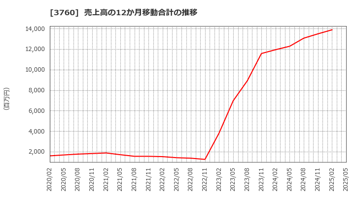 3760 (株)ケイブ: 売上高の12か月移動合計の推移
