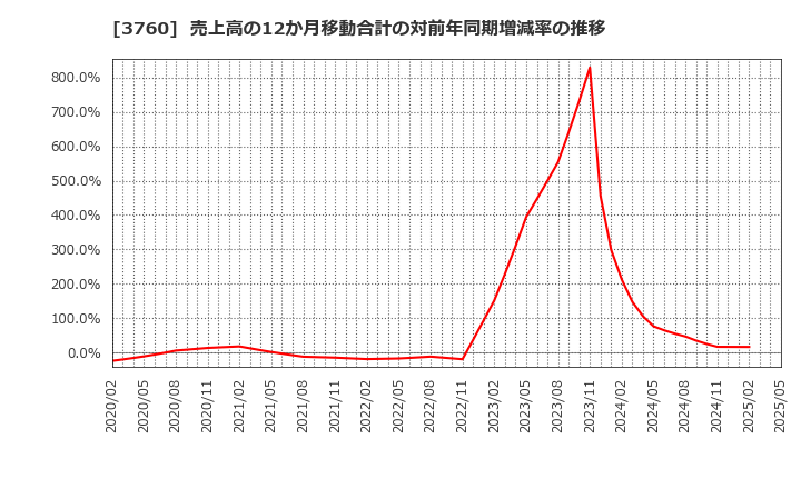 3760 (株)ケイブ: 売上高の12か月移動合計の対前年同期増減率の推移