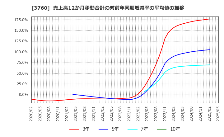 3760 (株)ケイブ: 売上高12か月移動合計の対前年同期増減率の平均値の推移