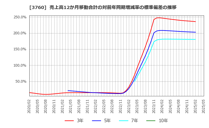 3760 (株)ケイブ: 売上高12か月移動合計の対前年同期増減率の標準偏差の推移