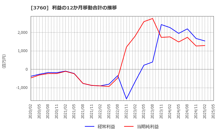 3760 (株)ケイブ: 利益の12か月移動合計の推移