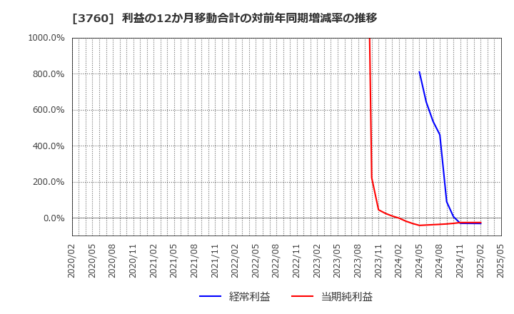 3760 (株)ケイブ: 利益の12か月移動合計の対前年同期増減率の推移