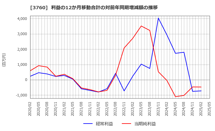 3760 (株)ケイブ: 利益の12か月移動合計の対前年同期増減額の推移
