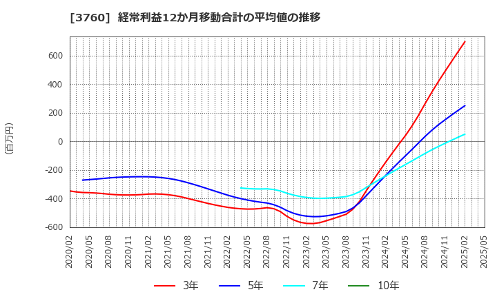 3760 (株)ケイブ: 経常利益12か月移動合計の平均値の推移