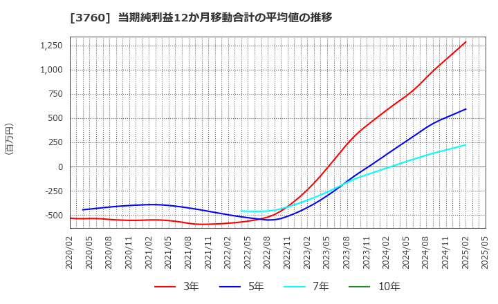 3760 (株)ケイブ: 当期純利益12か月移動合計の平均値の推移