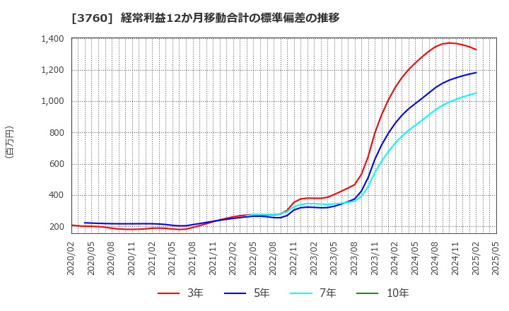 3760 (株)ケイブ: 経常利益12か月移動合計の標準偏差の推移