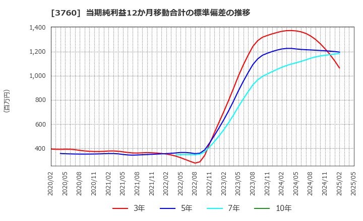 3760 (株)ケイブ: 当期純利益12か月移動合計の標準偏差の推移