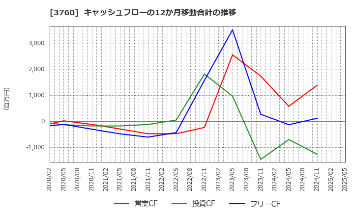 3760 (株)ケイブ: キャッシュフローの12か月移動合計の推移