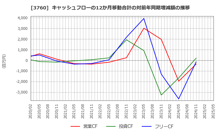 3760 (株)ケイブ: キャッシュフローの12か月移動合計の対前年同期増減額の推移