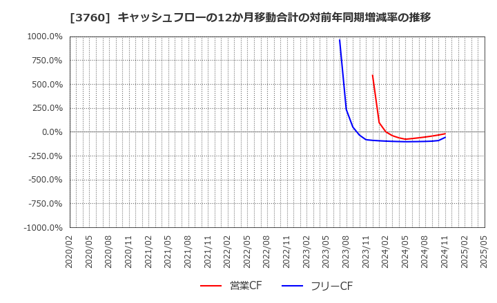 3760 (株)ケイブ: キャッシュフローの12か月移動合計の対前年同期増減率の推移