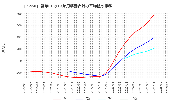 3760 (株)ケイブ: 営業CFの12か月移動合計の平均値の推移