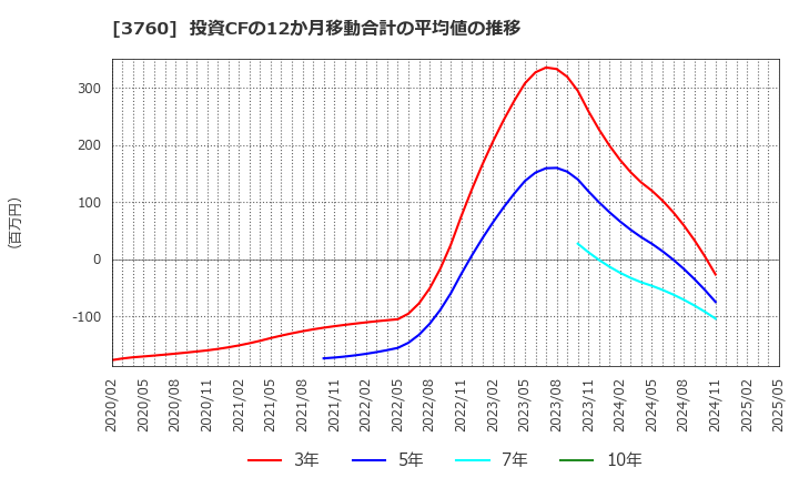 3760 (株)ケイブ: 投資CFの12か月移動合計の平均値の推移