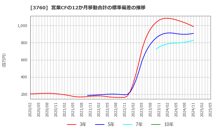 3760 (株)ケイブ: 営業CFの12か月移動合計の標準偏差の推移