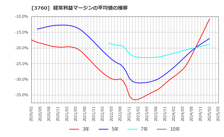 3760 (株)ケイブ: 経常利益マージンの平均値の推移