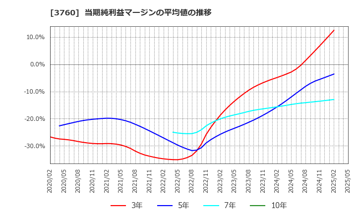 3760 (株)ケイブ: 当期純利益マージンの平均値の推移