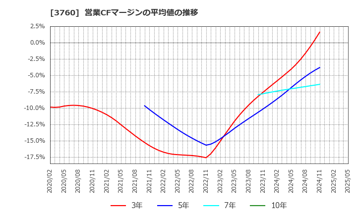 3760 (株)ケイブ: 営業CFマージンの平均値の推移