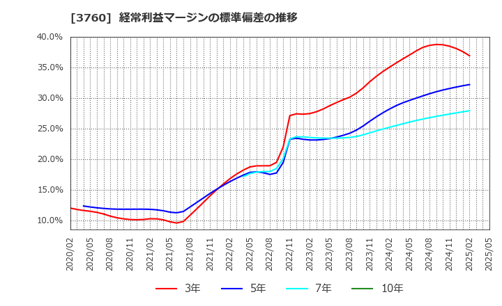 3760 (株)ケイブ: 経常利益マージンの標準偏差の推移