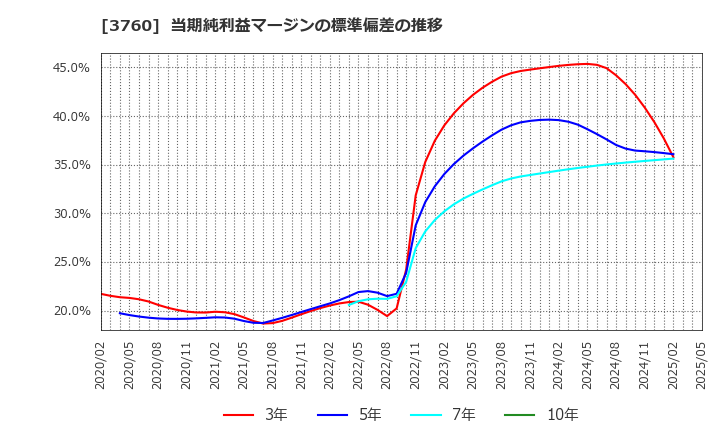 3760 (株)ケイブ: 当期純利益マージンの標準偏差の推移