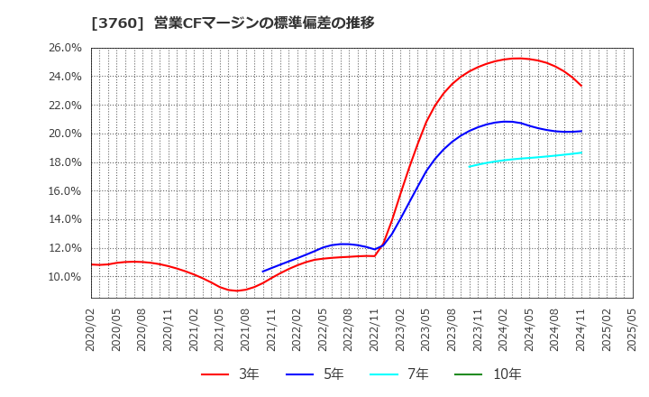 3760 (株)ケイブ: 営業CFマージンの標準偏差の推移