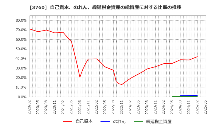 3760 (株)ケイブ: 自己資本、のれん、繰延税金資産の総資産に対する比率の推移