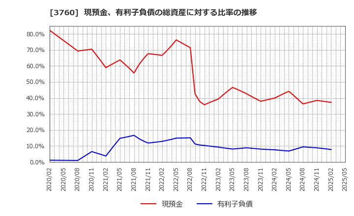 3760 (株)ケイブ: 現預金、有利子負債の総資産に対する比率の推移