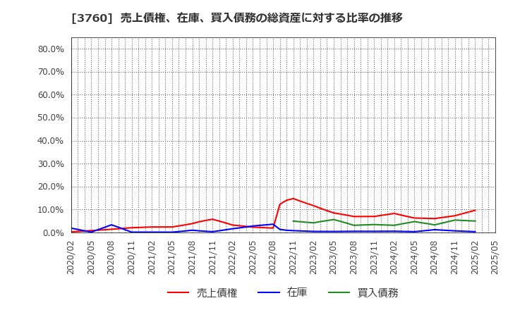 3760 (株)ケイブ: 売上債権、在庫、買入債務の総資産に対する比率の推移