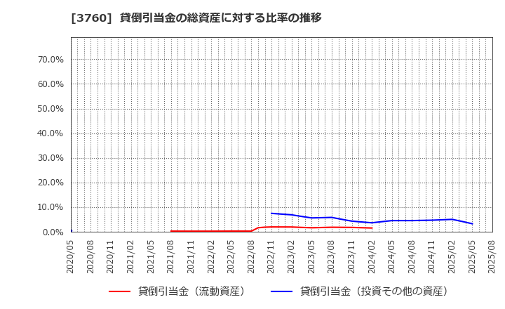 3760 (株)ケイブ: 貸倒引当金の総資産に対する比率の推移