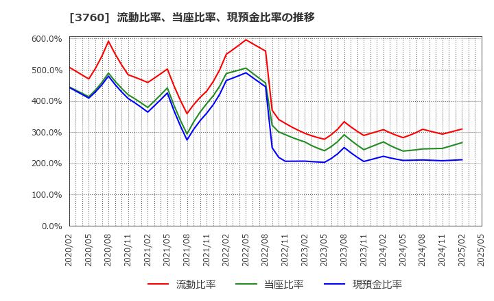 3760 (株)ケイブ: 流動比率、当座比率、現預金比率の推移