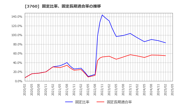 3760 (株)ケイブ: 固定比率、固定長期適合率の推移