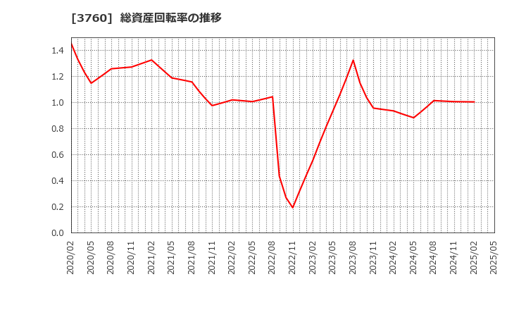 3760 (株)ケイブ: 総資産回転率の推移